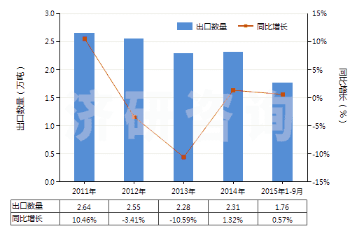 2011-2015年9月中國(guó)鑄模及鑄芯用粘合劑(HS38241000)出口量及增速統(tǒng)計(jì)
